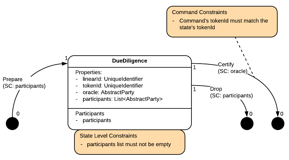 CDL of DueDiligence contract