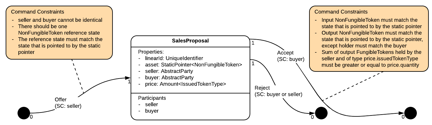 Sales Proposal State Machine View
