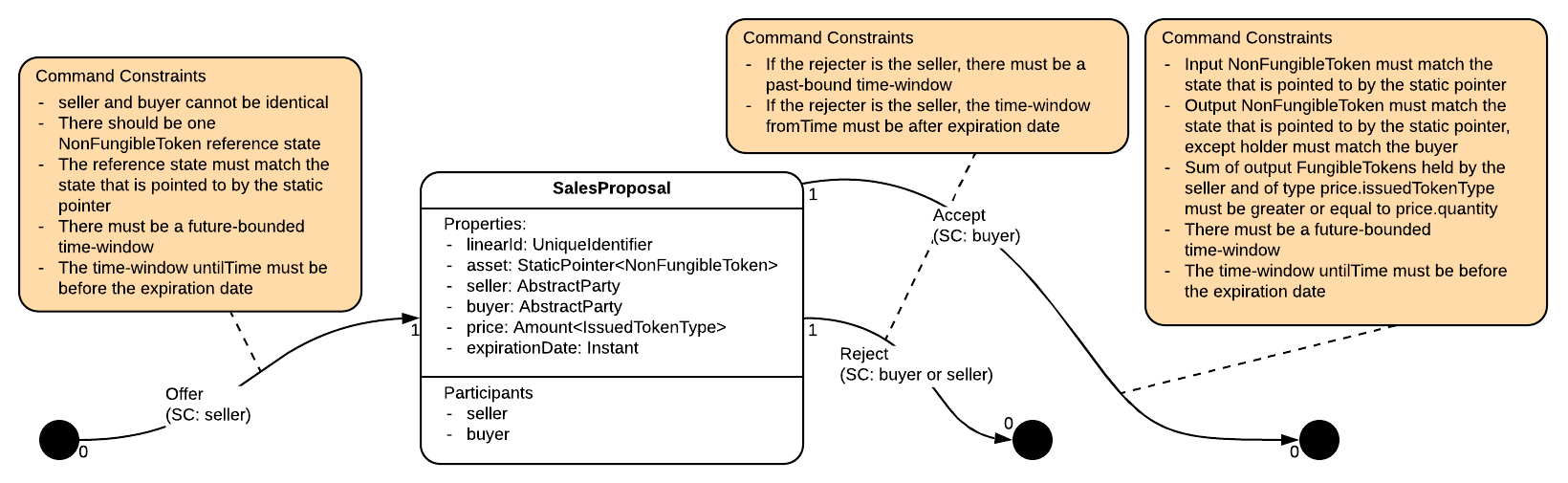 Updated Sales Proposal State Machine View