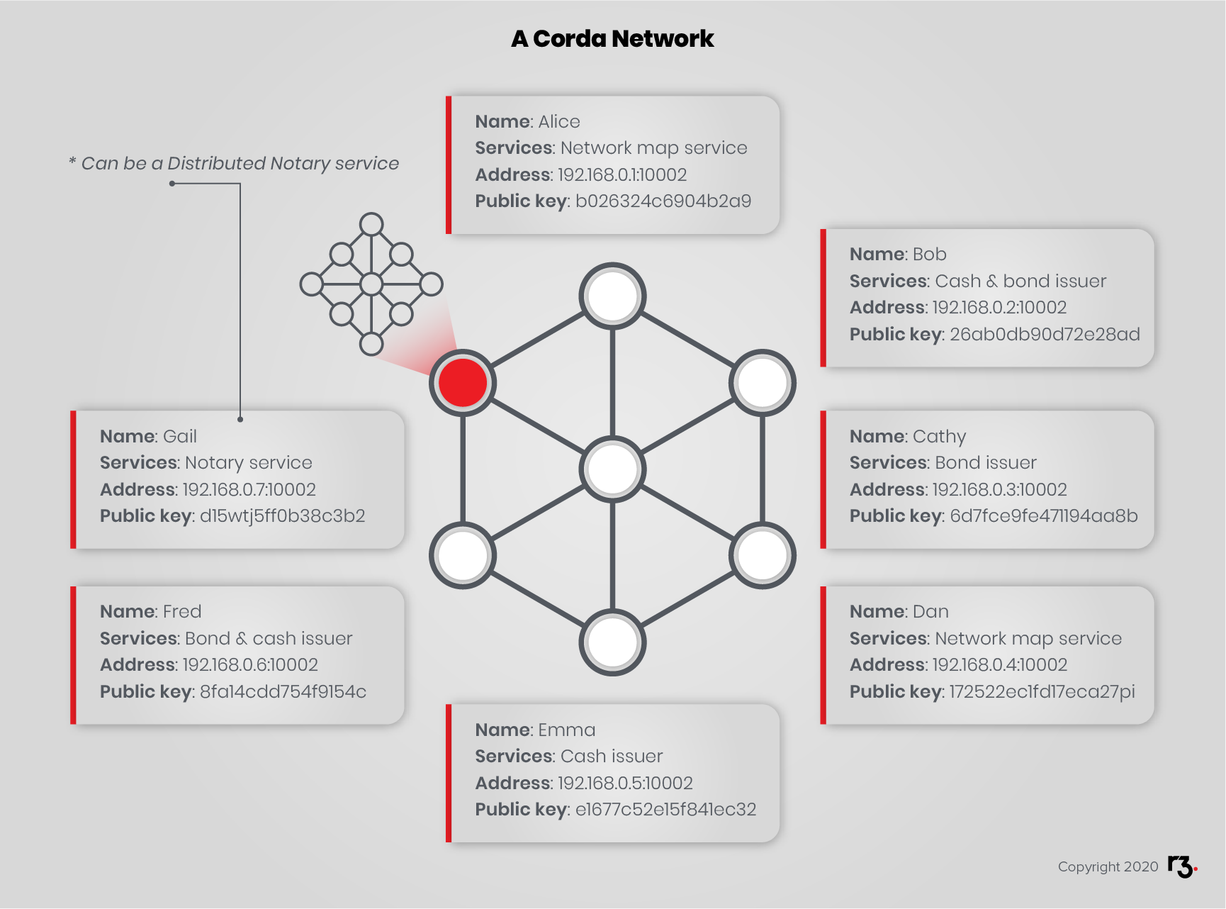 A Corda Network