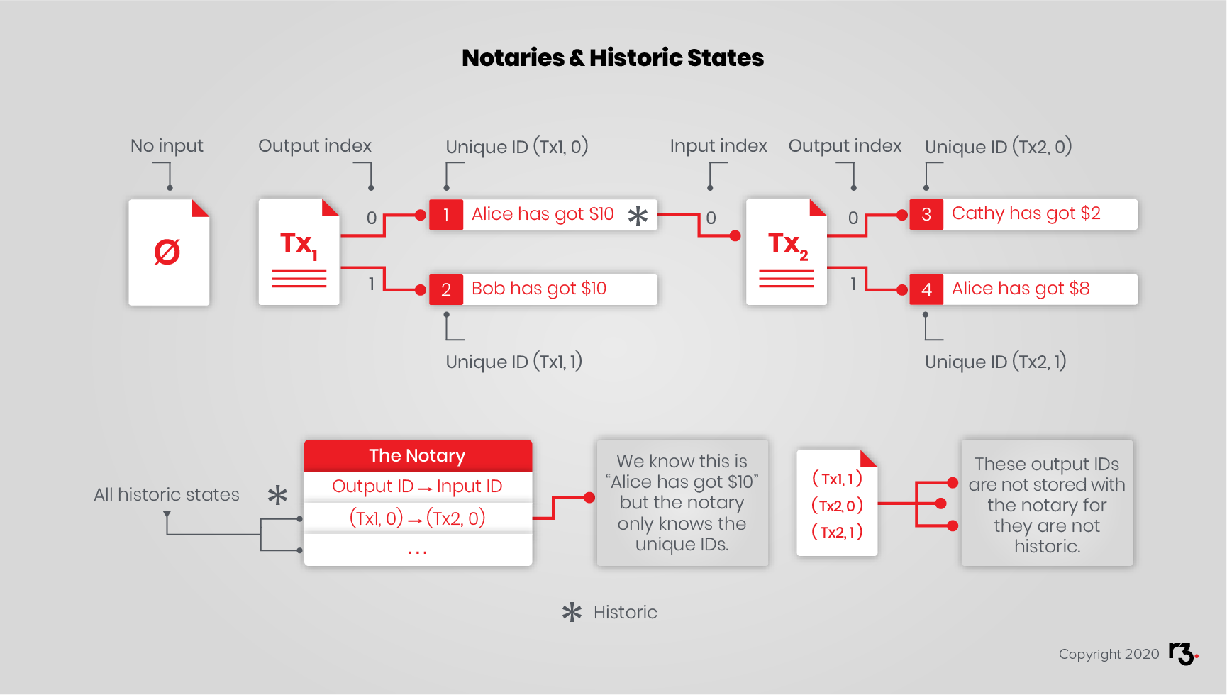 Notaries and Historic States