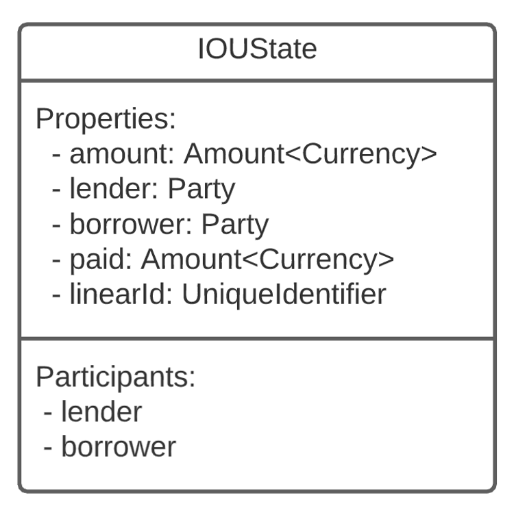 CDL view of TokenState
