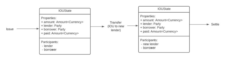 CDL view of contract and state machine